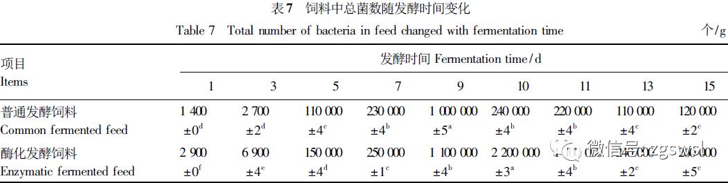 发酵过程中总菌数变化
