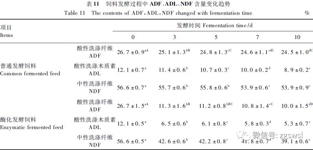 发酵过程中ADF、ADL、NDF含量变化趋势