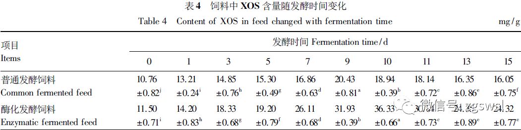 发酵过程中XOS含量变化