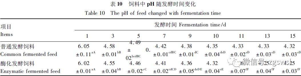 发酵过程中饲料pH变化