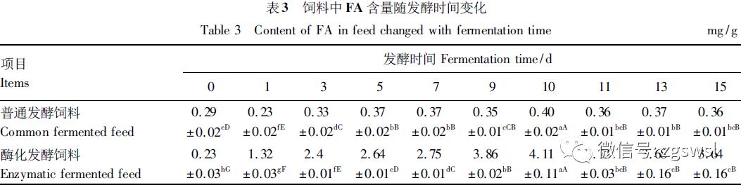 整个发酵过程中普通发酵饲料FA含量