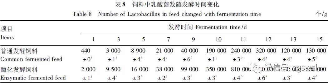 发酵过程中乳酸菌数变化