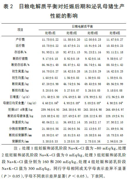 日粮电解质平衡对妊娠后期和泌乳期母猪生产性能 血浆生化指标和乳成分的影响 每日推荐 文献文库 中国生物饲料网