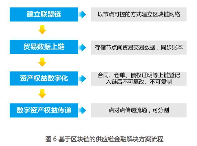 中國信通院與騰訊研究院聯合發布區塊鏈報告，揭示區塊鏈對傳統金融服務變革  | 全文下載 商業 第4張