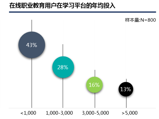 在线职教帮1 7亿人职场升级 腾讯发布 中国在线职业教育市场发展报告 工业和信息化部教育与考试中心