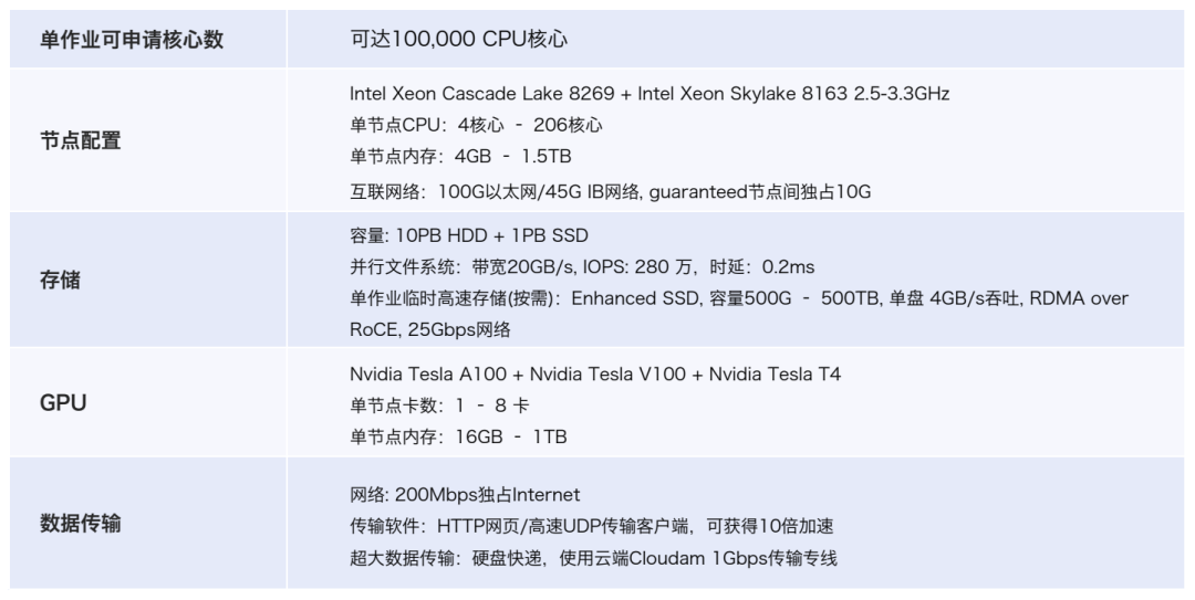 加量100名，限5天！搶免費CAE云計算名額，最高5000核時的圖4