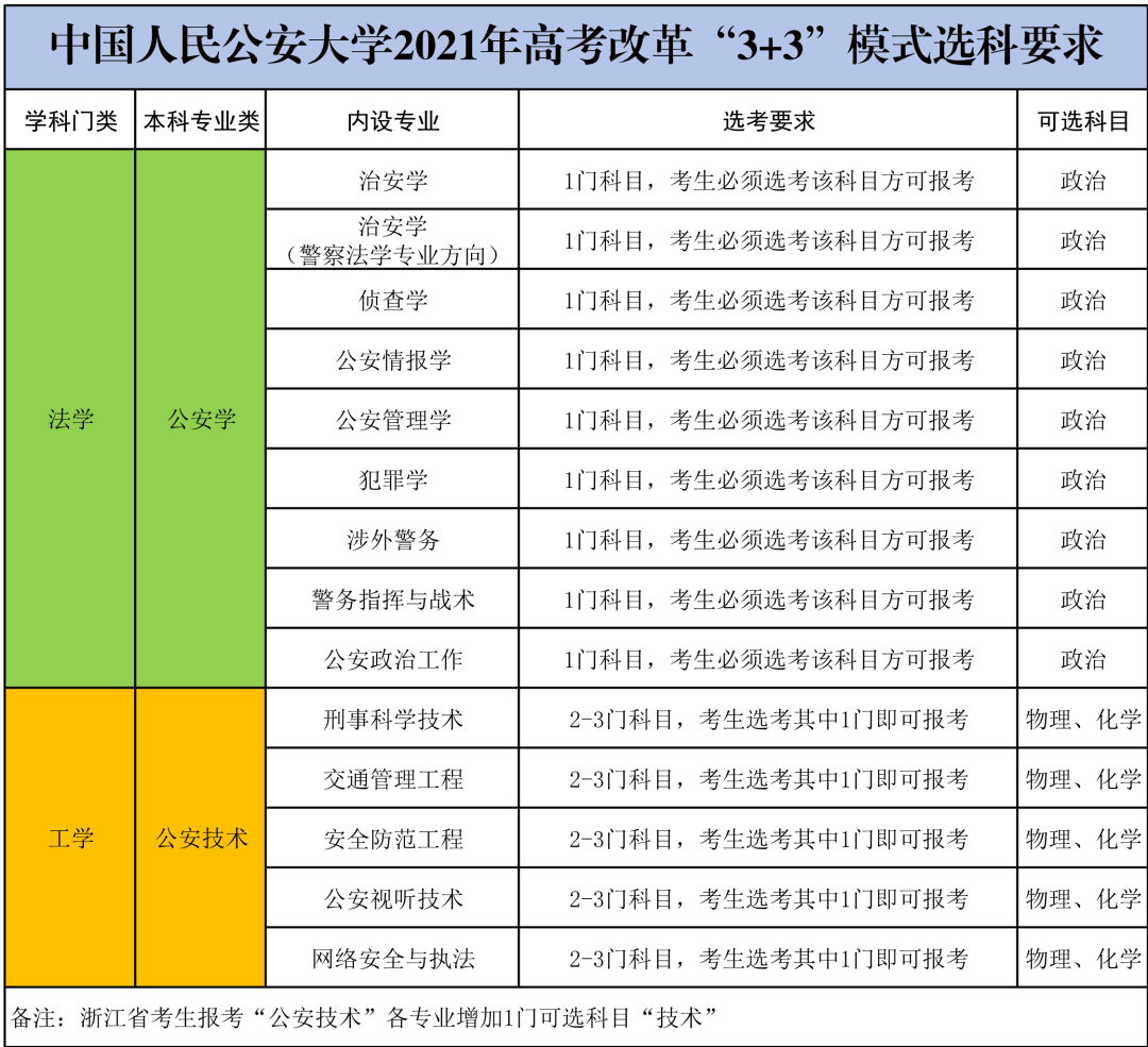中国人民公安大学2021年高考改革省份选科要求