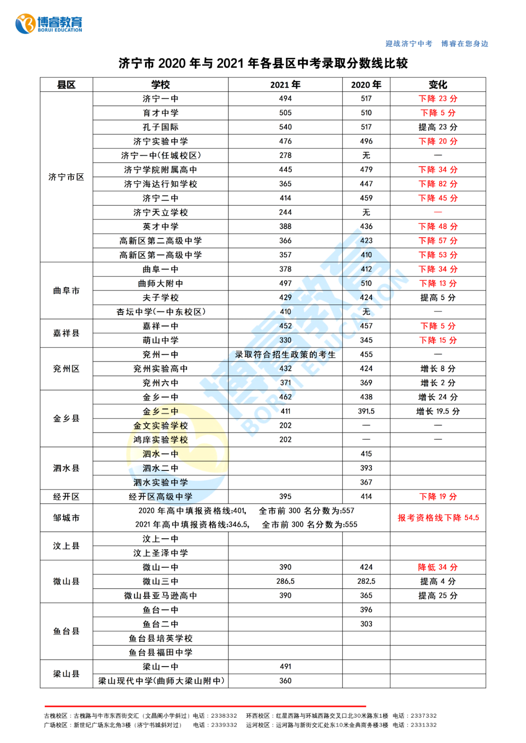 曲阜一中多少分_曲阜一中中考分数线_2021中考曲阜分数线