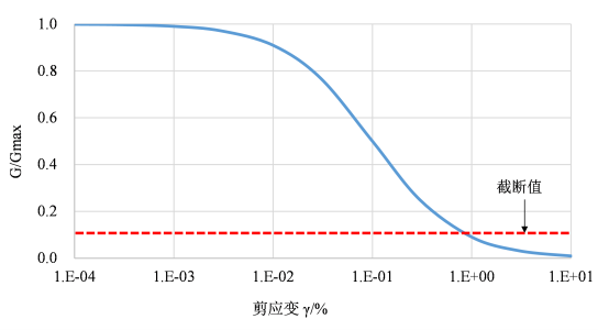 FLAC3D动力分析功能的几点改进 附讲一下Flac3D的局部坐标下载的图5