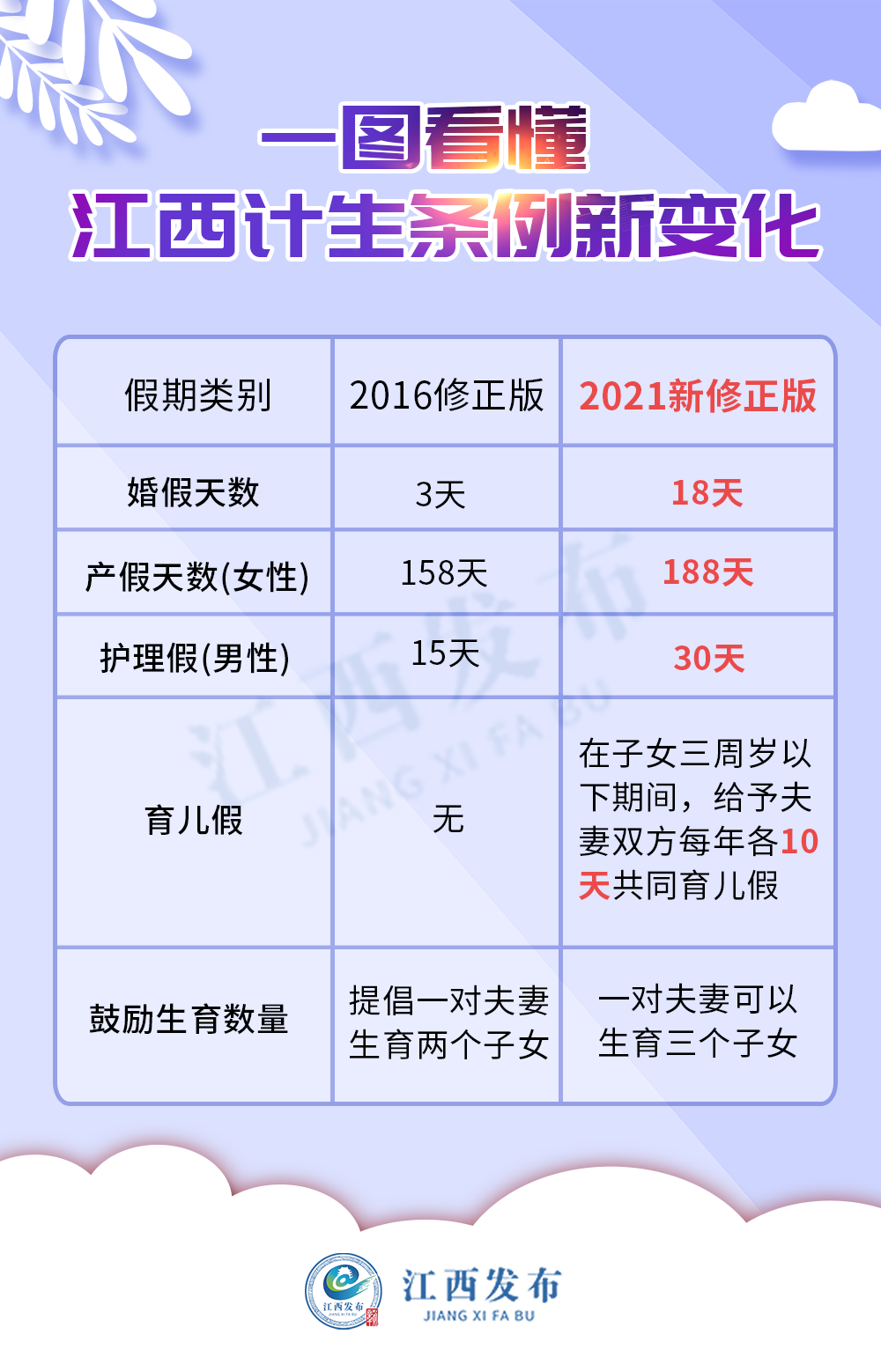 江西“育儿假”来了！夫妻每年各十天！还有这3个假期要延长……