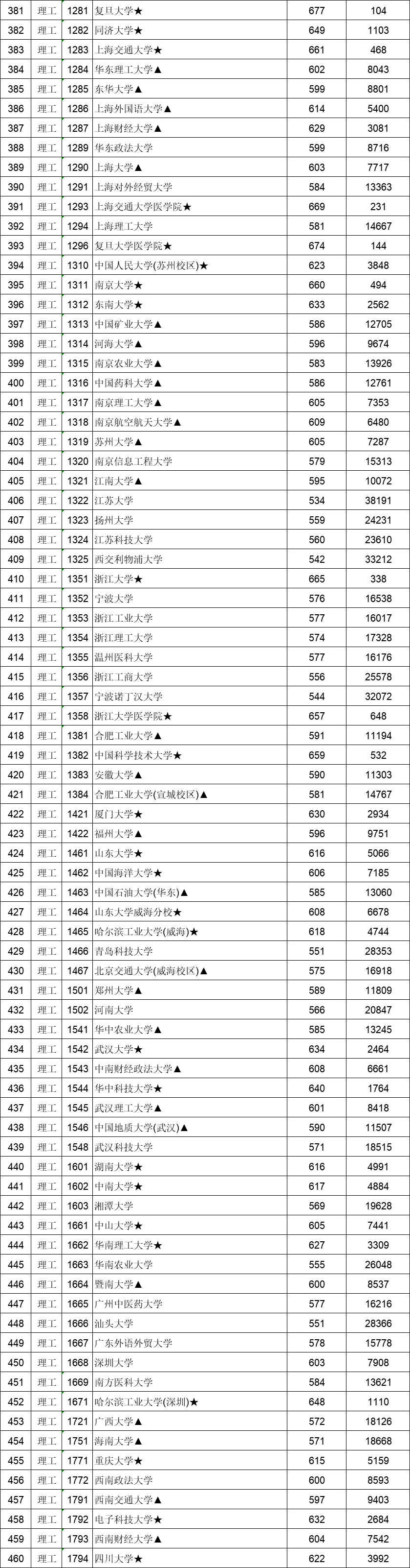 投檔分數線_分數投檔線什么時候出_分數投檔線不夠有可能被錄取嗎