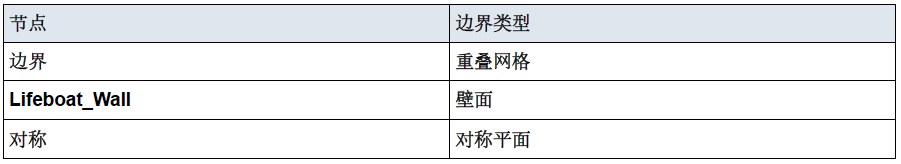 STAR-CCM+入水仿真/运动建模案例：落入水中的救生艇的图3