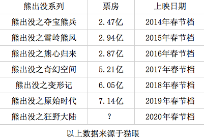 龙争虎斗票房