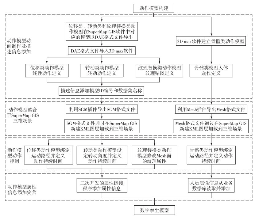 基于BIM+GIS技术的高铁动车运用所数字孪生关键技术研究的图5
