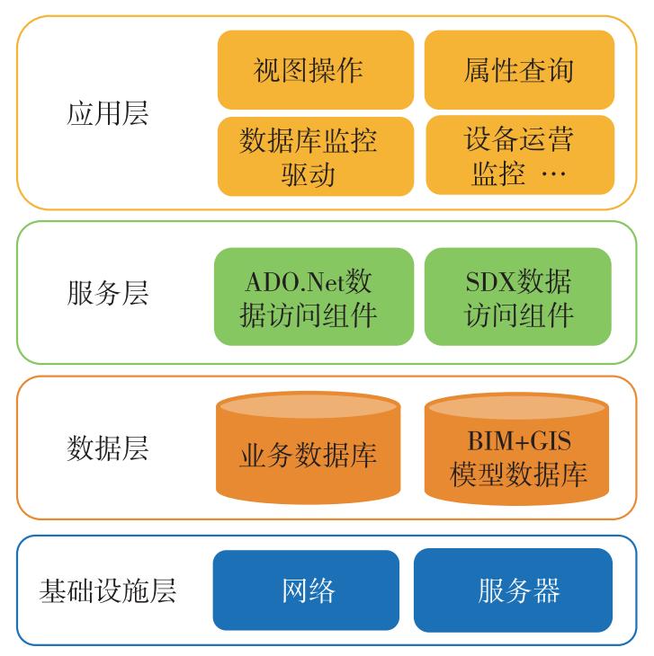 基于BIM+GIS技术的高铁动车运用所数字孪生关键技术研究的图2