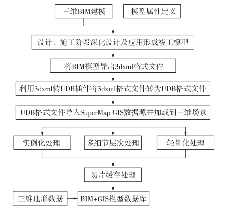 基于BIM+GIS技术的高铁动车运用所数字孪生关键技术研究的图3
