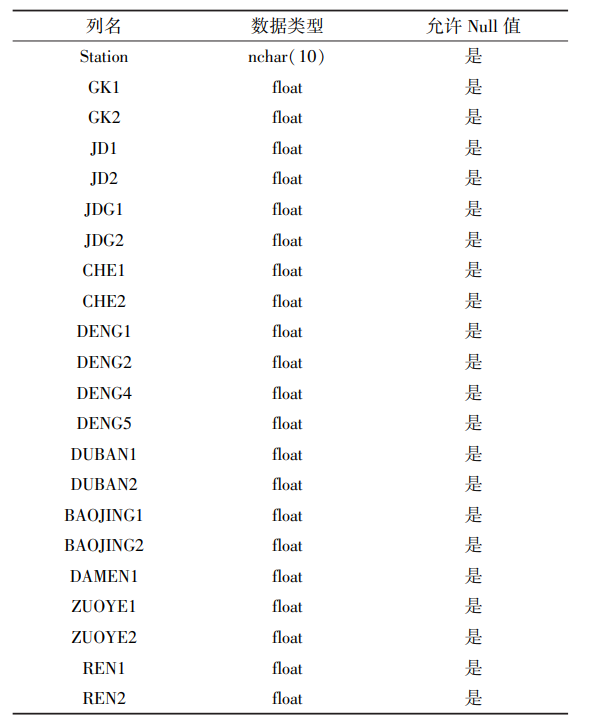 基于BIM+GIS技术的高铁动车运用所数字孪生关键技术研究的图8