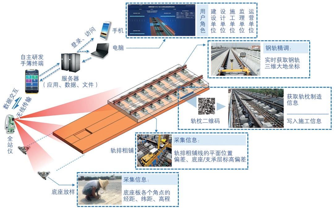 基于BIM的黄黄高铁无砟轨道智能建造创新应用的图11