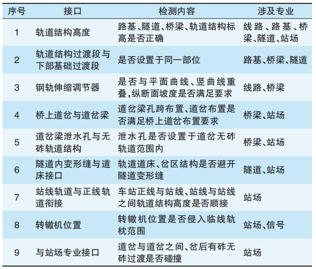 基于BIM的黄黄高铁无砟轨道智能建造创新应用的图9
