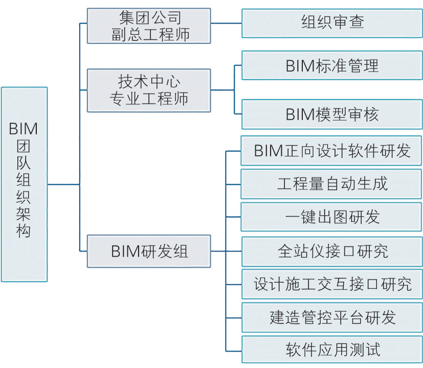 基于BIM的黄黄高铁无砟轨道智能建造创新应用的图3