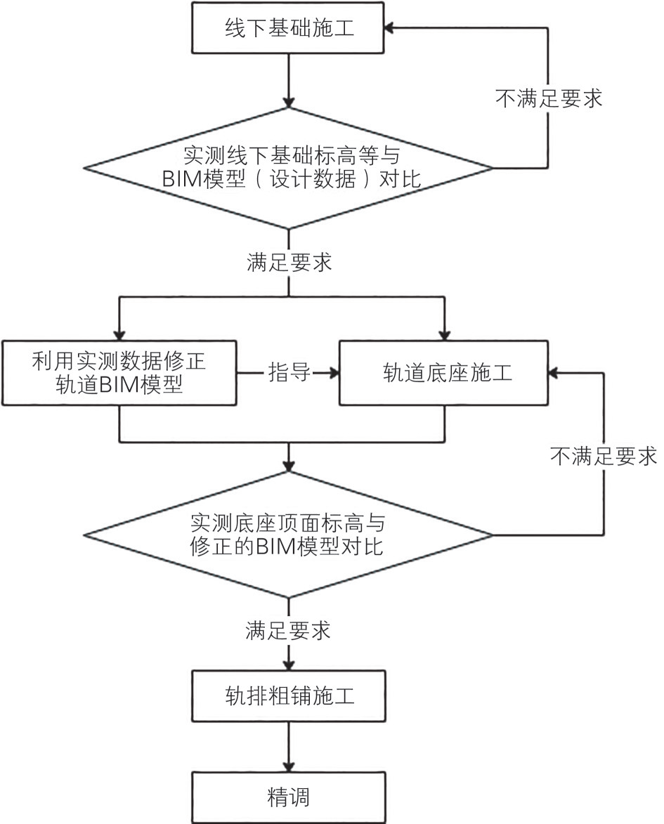 基于BIM的黄黄高铁无砟轨道智能建造创新应用的图12