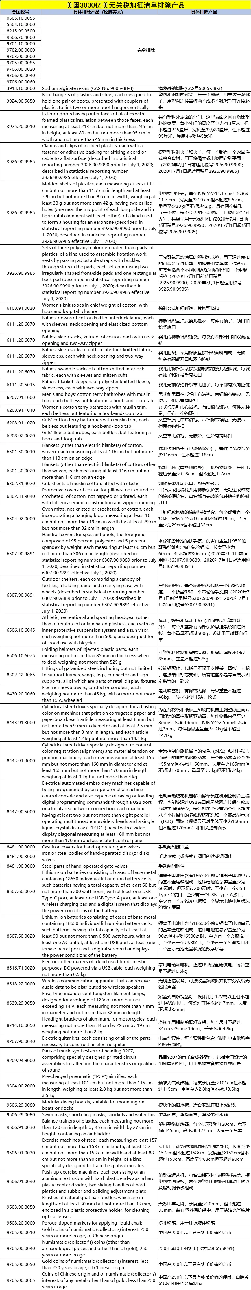 美国最新公布加征关税排除清单，涉及64项中国商品(图2)