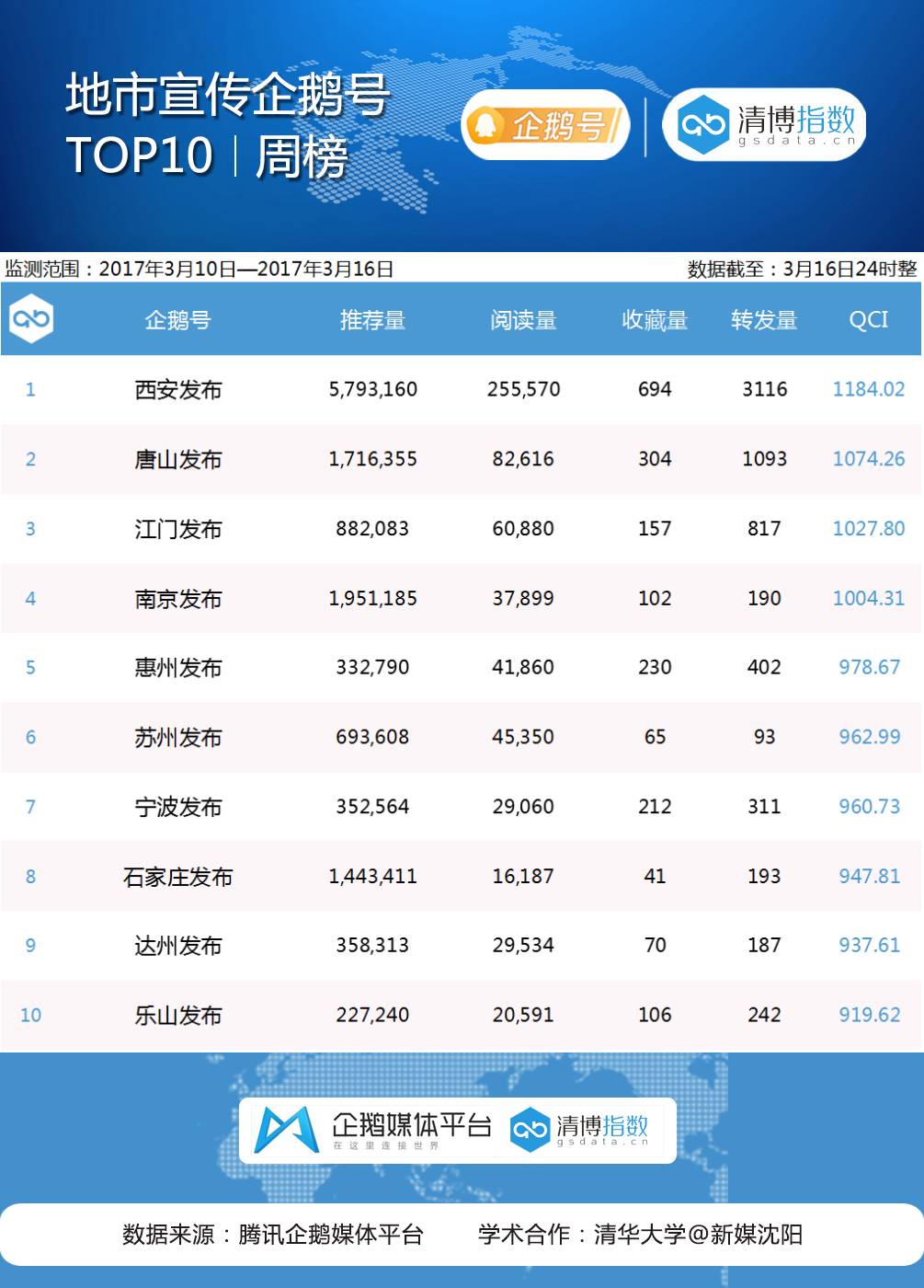 积极拥抱互联网,此机关的工作报告用上了新媒体应用!丨政务企鹅号周榜