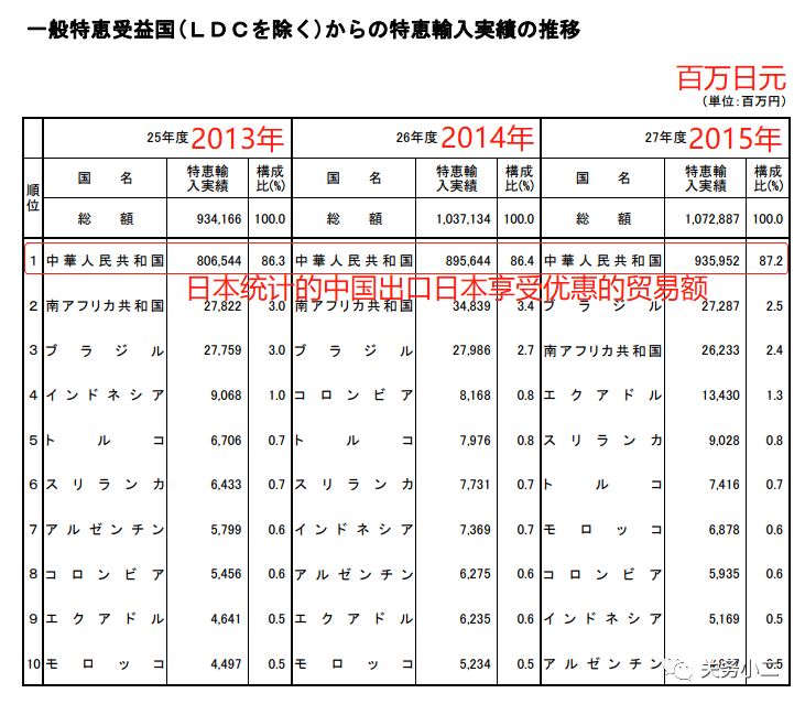4月1日起出口日本不再享受普惠制优惠，对日出口尽快出货！(图4)