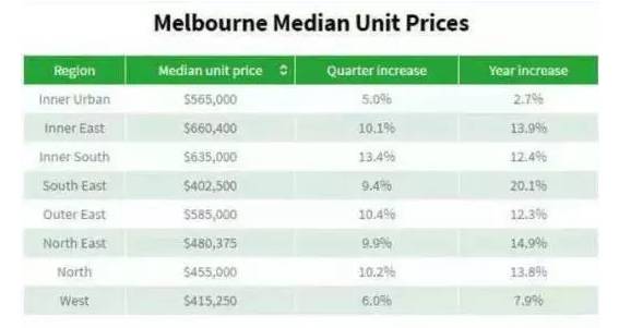 墨尔本房产增速已超过悉尼,成全球资产配置最佳选择!