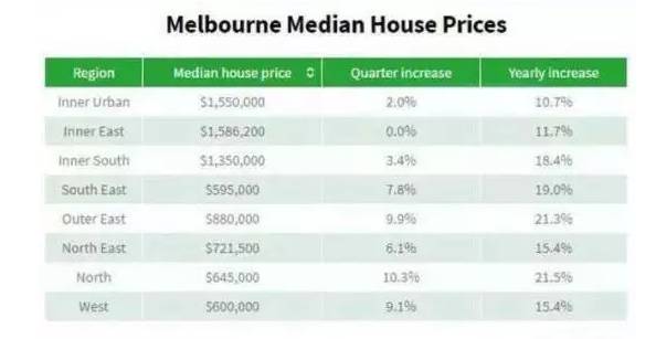 墨尔本房产增速已超过悉尼,成全球资产配置最佳选择!