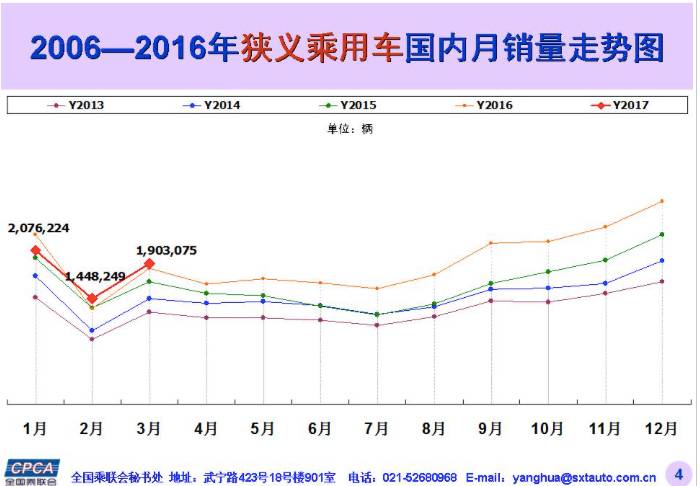 一季度乘用车销量首次下跌，房市打压了车市？ 