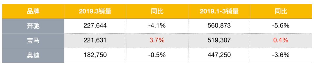 一季度賓士奧迪都沒逃過銷量下跌命運，唯有BMW依然堅挺 汽車 第2張