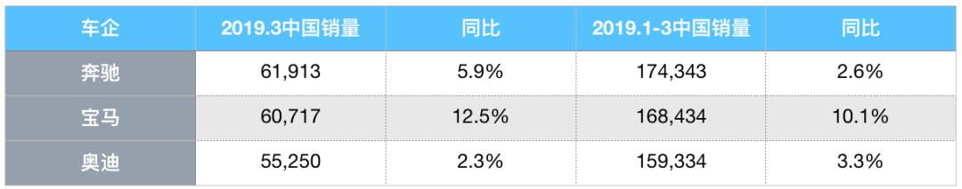 一季度賓士奧迪都沒逃過銷量下跌命運，唯有BMW依然堅挺 汽車 第4張