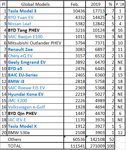 全球電動汽車銷量盤點：特斯拉和比亞迪的領先地位無人能挑釁？ 汽車 第8張