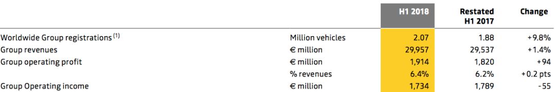在中國水土不服的法系車，上半年全球業績卻都逆勢飄紅？ 汽車 第7張