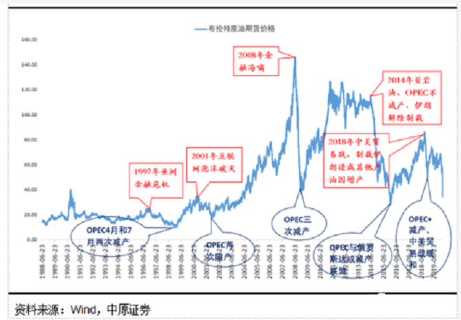 原油 在什么时候入手最合适