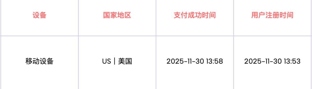 A 网站用户注册后 5 分钟付费订阅
