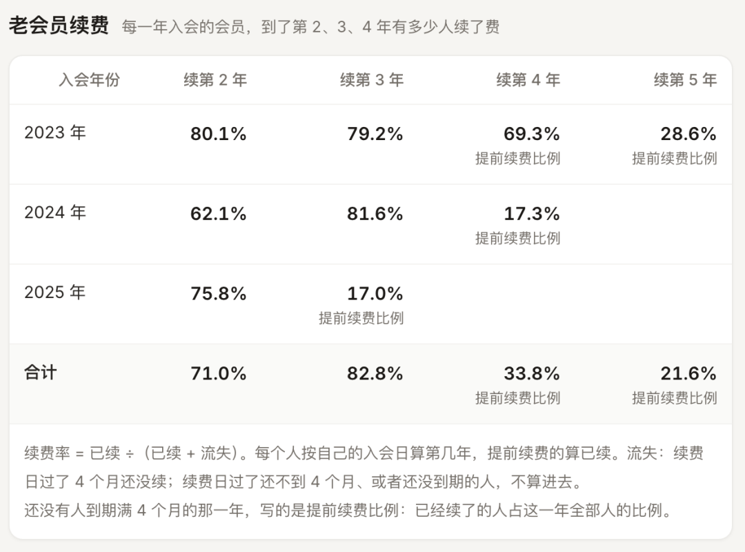 哥飞社群双十一七折1820元入会 11月1日至11日限时