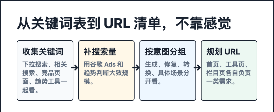 SEO网站结构规划教程：先收集关键词再建站，谷歌流量更稳