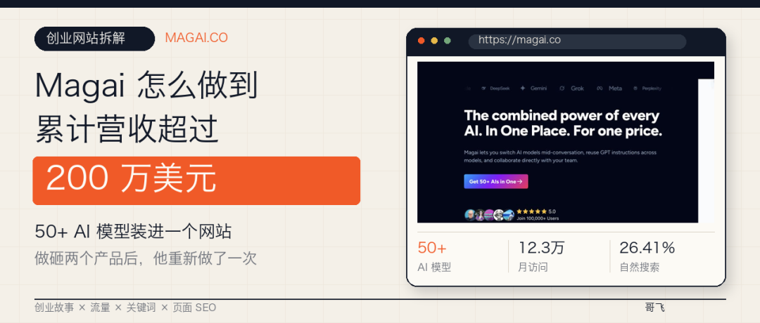 AI聚合工具Magai月访问12万次 累计营收200万美元 如何用50多个模型做成一门生意