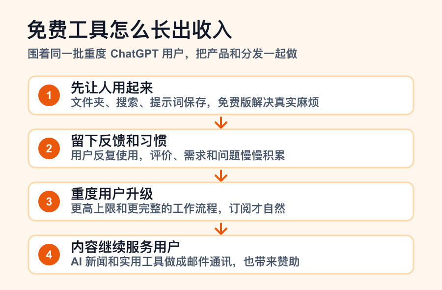 ChatGPT浏览器插件免费版月入五位数 解决聊天记录管理难题