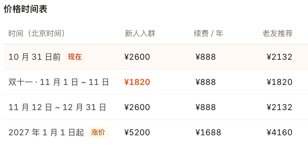 哥飞社群双十一七折1820元入会 11月1日至11日限时
