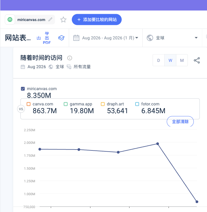 MiriCanvas 拆解：韩国版 Canva 免费设计工具如何做到年收入约4。7亿元
