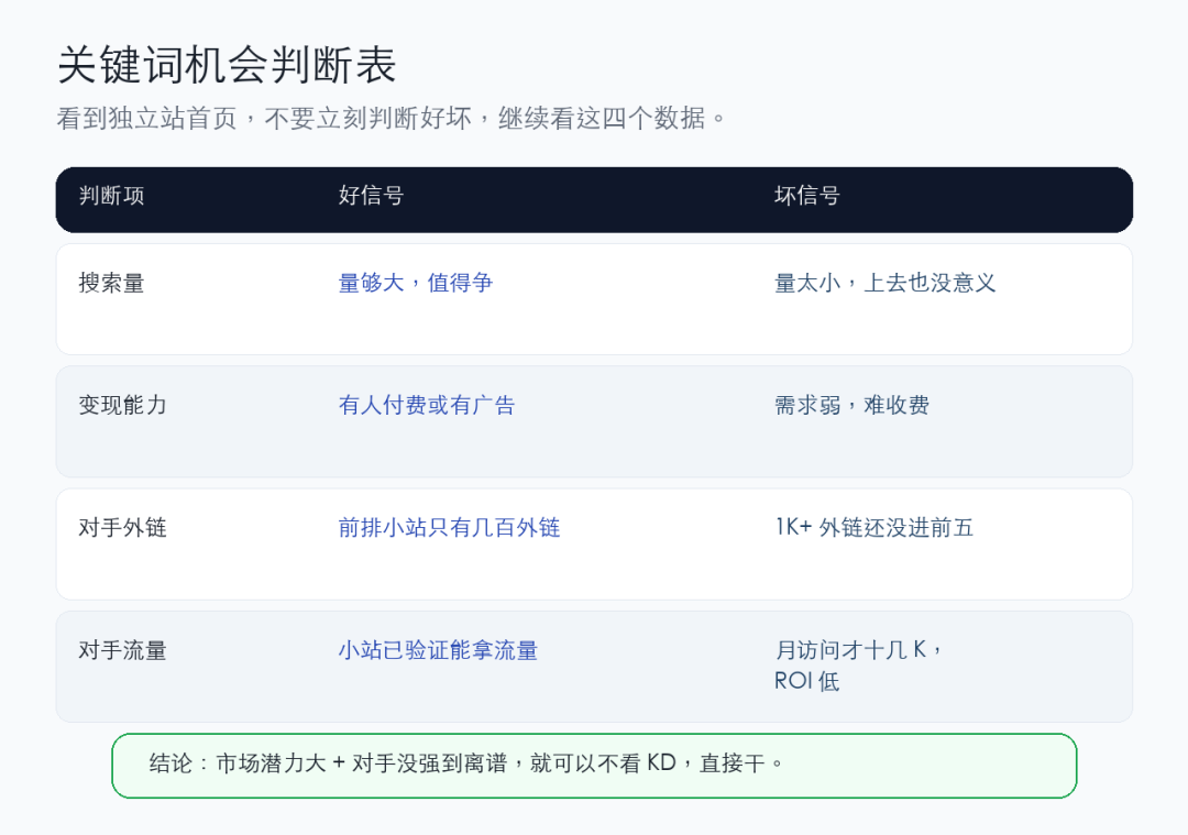 关键词机会判断表