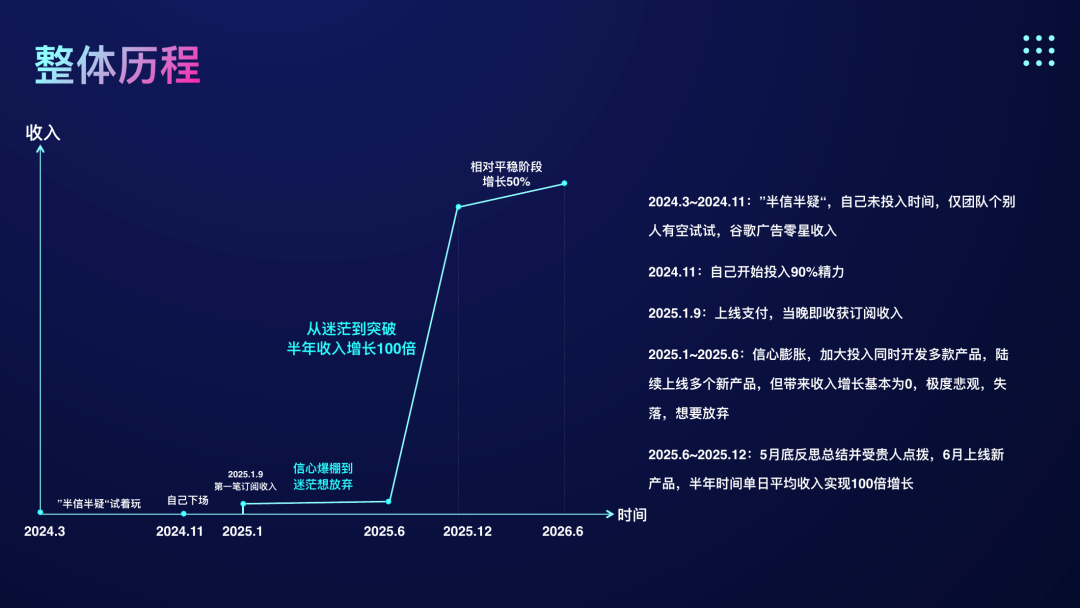 北京AI出海实战分享 半年增长100倍 从低谷到起飞的完整经验
