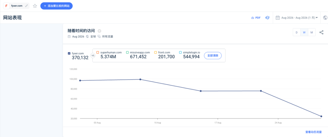 Fyxer AI 如何9个月年化收入从100万涨到1800万美元