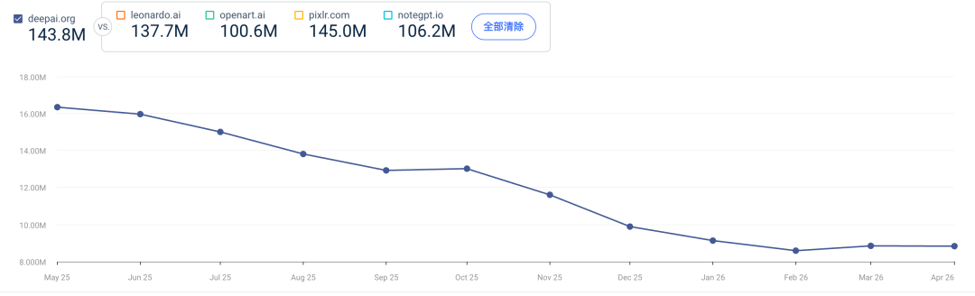 deepai.org 最近一年流量趋势