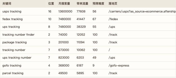 AfterShip 从华强北到 6600 万美元融资的物流追踪软件故事