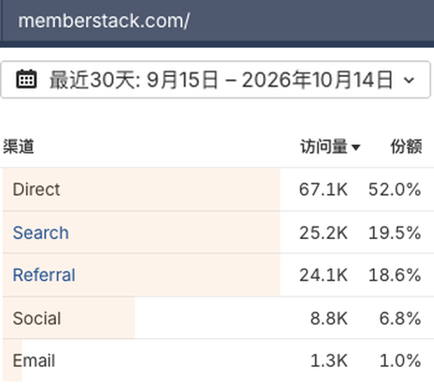 Memberstack案例：网站会员登录收款工具如何做到年化百万美元