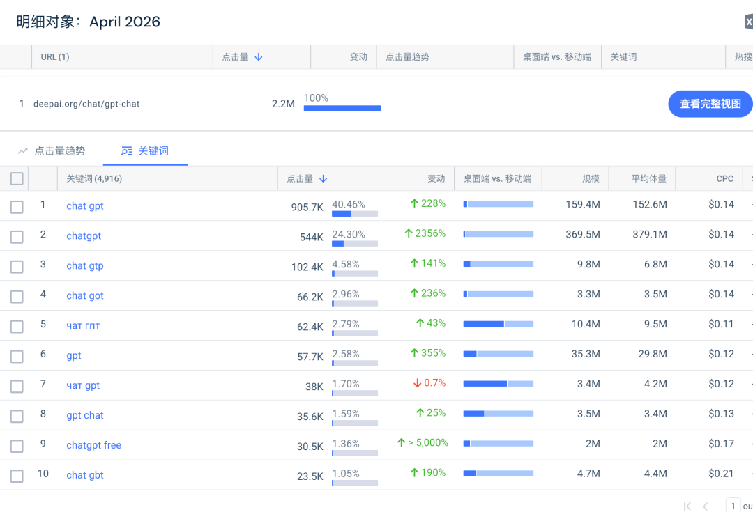 deepai.org gpt-chat 页面增长